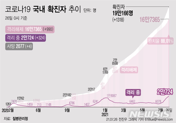 [서울=뉴시스] 26일 0시 기준 코로나19 누적 확진자는 전날 0시 이후 1318명 늘어난 19만166명이다. 사망자는 4명이 증가해 누적 2077명으로 집계됐다. 현재 격리돼 치료 중인 환자는 324명 증가해 총 2만724명이다. (그래픽=전진우 기자)&nbsp; 618tue@newsis.com 
