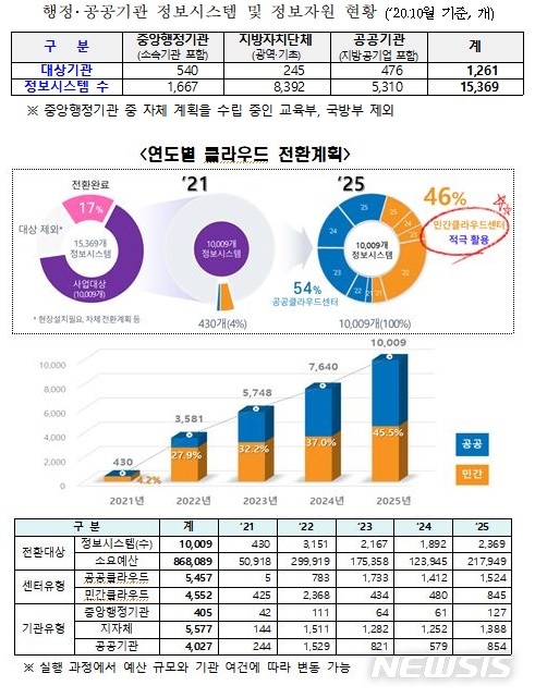 [세종=뉴시스] 행정공공기관 정보시스템·정보자원 현황 및 연도별 클라우드 전환 계획. (자료= 행정안전부 제공) 2021.07.26. 