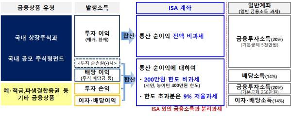 ISA계좌 개설 방법, 키움, 이용약관