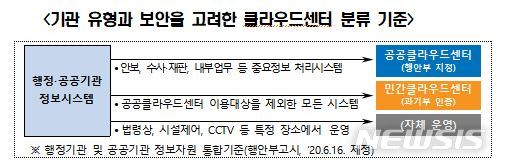 [세종=뉴시스] 기관 유형과 보안을 고려한 클라우드센터 분류 기준. (자료= 행정안전부 제공)