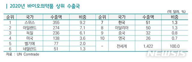 [서울=뉴시스] 2020년 바이오의약품 상위 수출국.(표=한국무역협회 제공) 2021.7.26 photo@newsis.com