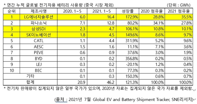 LG엔솔, 1~5월 中 제외 글로벌 전기차 배터리 시장 1위