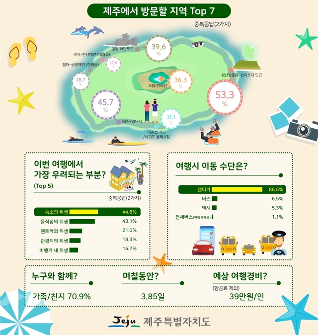 [제주=뉴시스] 여름휴가철 제주여행 계획 설문조사. (사진=제주관광공사 제공) *재판매 및 DB 금지