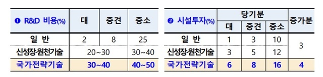 (표=기획재정부 제공) *재판매 및 DB 금지