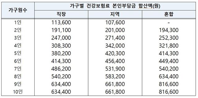 [세종=뉴시스]국민지원금 기본 선정기준표. (사진=기획재정부 제공) *재판매 및 DB 금지