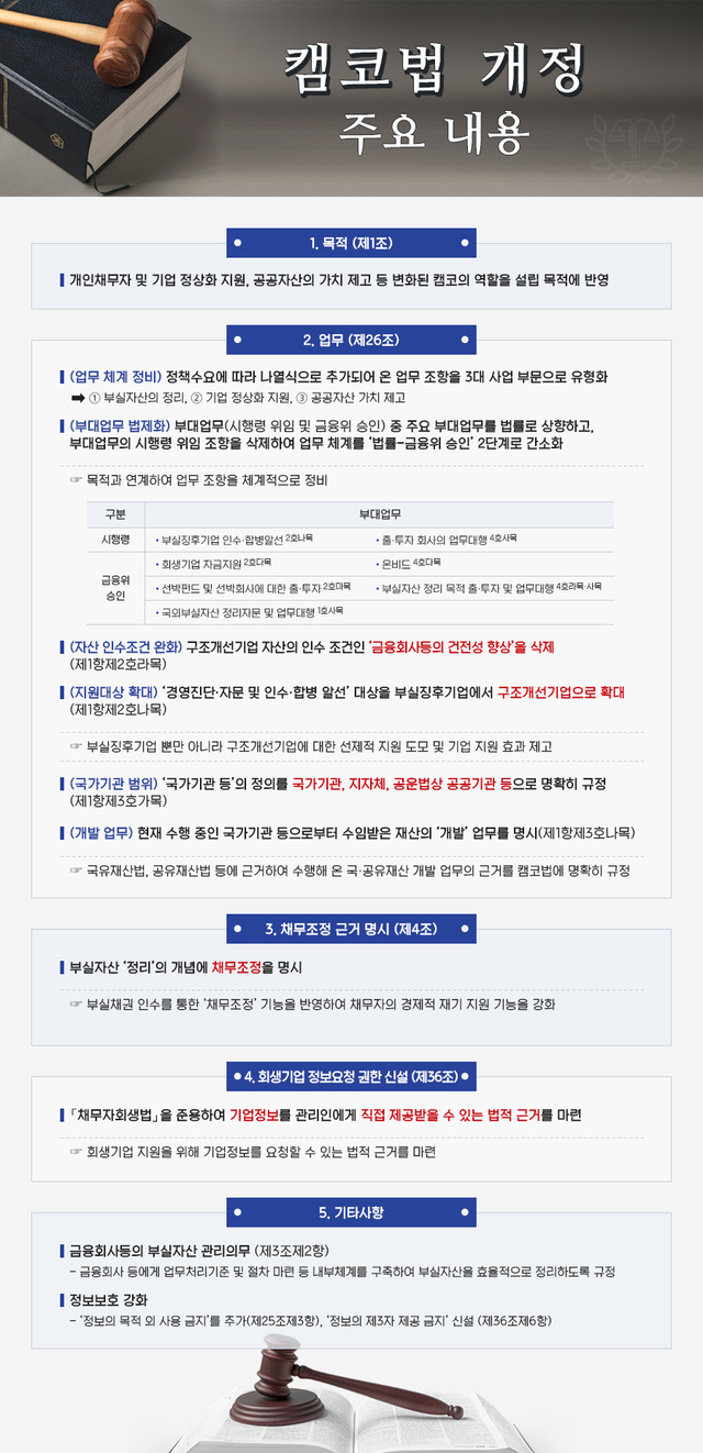 캠코, 법 개정 통해 가계·기업·공공부문 지원 강화