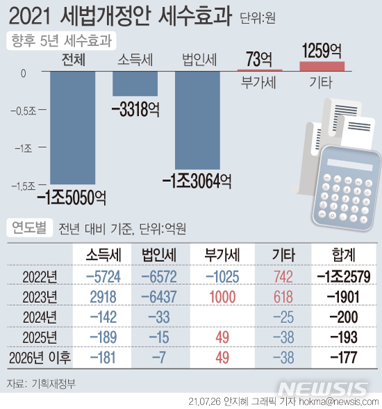 [서울=뉴시스] 정부가 반도체, 배터리, 백신을 국가전략기술로 선정, 관련 R&D와 시설투자에 대해 세액 공제 확대 등 세제 지원을 강화한다. 올해 세법 개정으로 향후 5년간 1조5000억원의 세수 감면 효과가 있을 것으로 예상된다. (그래픽=안지혜 기자)  hokma@newsis.com