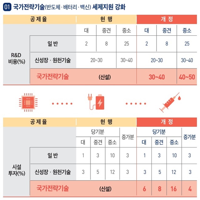 [세종=뉴시스] 국가전략기술 세제 지원.