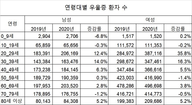 연령대별, 성별별 우울증 환자 수 변동.(출처 : 보건의료빅데이터개방시스템) *재판매 및 DB 금지