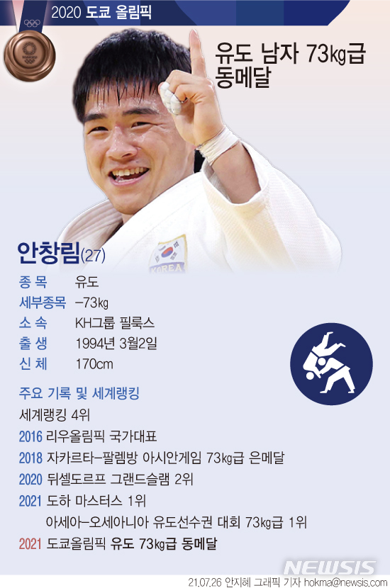 [서울=뉴시스] 재일교포 3세 유도 선수 안창림(27)이 도쿄올림픽에서 동메달을 목에 걸었다. (그래픽=안지혜 기자)&nbsp; hokma@newsis.com 