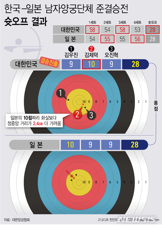 [서울=뉴시스] 26일 한국 남자양궁 준결승전 일본과의 슛오프 경기 결과 스코어는 28-28로 똑같았지만 한국의 화살이 정중앙에 더 가까워 결승에 진출했다. 한국의 10점짜리 화살은 중앙에서 3.3㎝ 떨어진 곳에 꽂혔다. 반면 일본의 것은 5.77㎝로 좀 더 멀었다. 약 2.4㎝ 차이. 극적인 승리였다. (그래픽=전진우 기자)&nbsp; 618tue@newsis.com