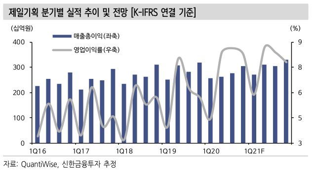 신한금투 "제일기획, 디지털 앞세운 기업가치 상승…목표가↑"