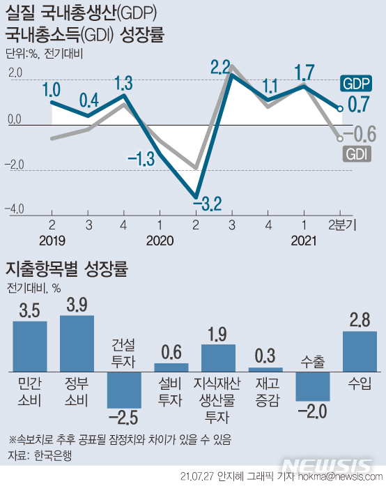 [서울=뉴시스] 27일 한국은행에 따르면, 우리나라의 2분기 실질 국내총생산(GDP)은 475조7625억원으로 전기 대비 0.7% 증가했다. 민간소비의 증가율(3.5%)은 2009년 2분기(3.6%) 이후 최대다. (그래픽=안지혜 기자)  hokma@newsis.com