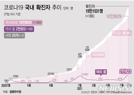 [서울=뉴시스] 27일 0시 기준 코로나19 누적 확진자는 전날 0시 이후 1365명 늘어난 19만1531명이다. 사망자는 2명이 증가해 누적 2079명으로 집계됐다. 현재 격리돼 치료 중인 환자는 99명 증가해 총 2만823명이다. (그래픽=전진우 기자)&nbsp; 618tue@newsis.com 