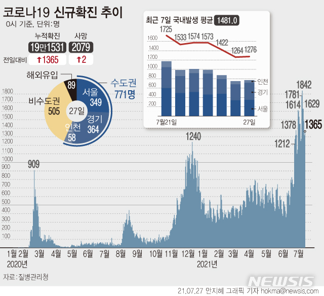 [서울=뉴시스] 코로나19 신규 확진자 수가 이틀째 1300명대로 집계돼 지난 8일부터 3주째 1000명 이상의 유행이 이어지고 있다. 월요일 기준으로는 역대 최다 규모다. (그래픽=안지혜 기자)  hokma@newsis.com