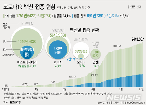 [서울=뉴시스] 27일 코로나19 예방접종대응추진단에 따르면 55~59세 대상 대규모 접종이 시작된 어제 하루 백신 신규 1차 접종자는 61만7251명, 접종 완료자는 5만8218명으로 대폭 상승했다. 누적 1차 접종자는 1751만6422명이다. (그래픽=전진우 기자) 618tue@newsis.com