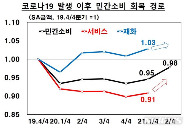 [서울=뉴시스] 코로나 발생 이후 민간소비 회복 경로. (자료=한국은행 제공) 2021.07.27. photo@newsis.com *재판매 및 DB 금지