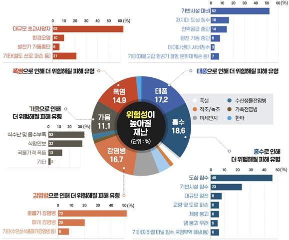 [세종=뉴시스]행정안전부 국립재난안전연구원(재난연구원)이 27일 '미래안전이슈' 17호를 발간하고 기후변화 대응 분석 결과를 공개했다. 전문가 150명은 설문조사를 통해 가장 위험성이 높아지는 재난 피해로 홍수를 꼽았다. (자료=재난연구원 제공) 2021.07.27. photo@newsis.com  *재판매 및 DB 금지