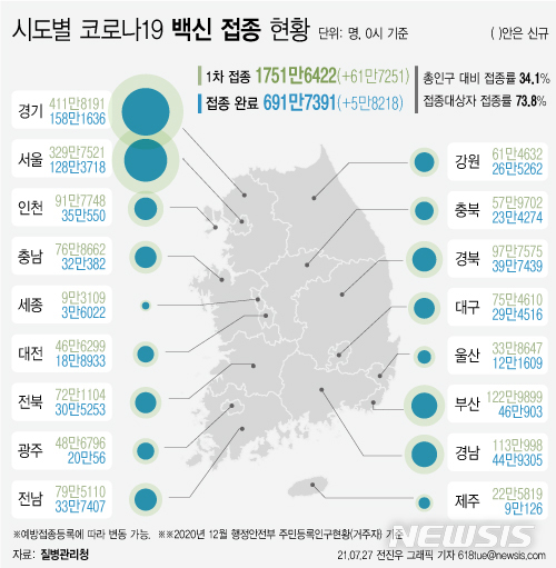 [서울=뉴시스] 27일 코로나19 예방접종 대응 추진단에 따르면 시도별 누적 1차 접종자 수는 경기도가 411만8191명으로 가장 많고, 이어 서울 329만7521명, 부산 122만9899명, 경남 113만998명 등이다. 대상자별 접종률로는 전남이 79.2%로 가장 높다. (그래픽=전진우 기자)&nbsp; 618tue@newsis.com 