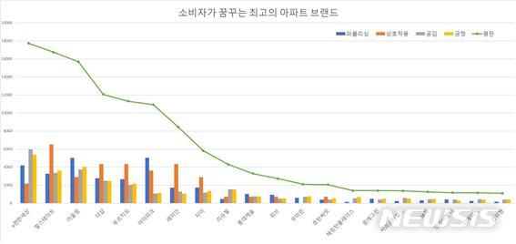 [서울=뉴시스] (표=비즈빅데이터연구소 조사)