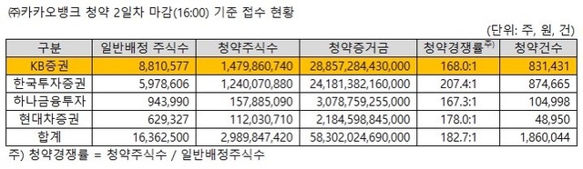 카카오뱅크 공모주 일반청약 결과(KB증권 제공) *재판매 및 DB 금지