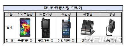 [세종=뉴시스] 재난안전통신망 단말기. (자료= 소방청 제공) 2021.07.28. 
