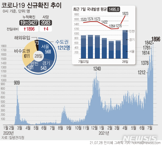 [서울=뉴시스] 코로나19 신규 확진자 수가 1896명으로 6일 만에 다시 역대 최다 규모로 발생했다. 신규 국내 발생 확진자는 1823명, 해외은 73명이다. (그래픽=안지혜 기자)  hokma@newsis.com