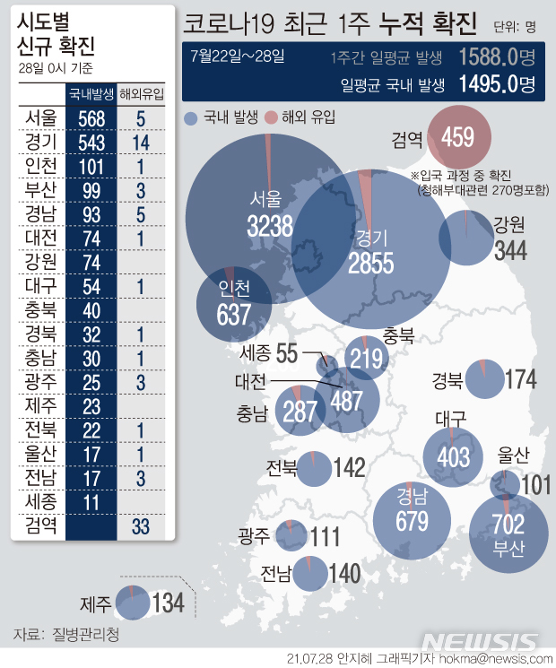 [서울=뉴시스] 28일 0시 기준 코로나19 신규 확진자 수가 1896명으로 6일 만에 다시 역대 최다 규모로 발생했다. 거리 두기 4단계를 적용하고 보름이 지난 수도권에서 역대 최다인 1212명이 지역사회 감염이 발생했고 비수도권도 4차 유행 들어 처음으로 600명을 넘었다. (그래픽=안지혜 기자) hokma@newsis.com