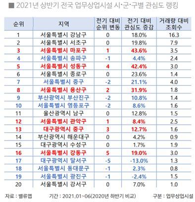 '마·용·성' 업무상업시설 관심 급증…마포는 전국 3위