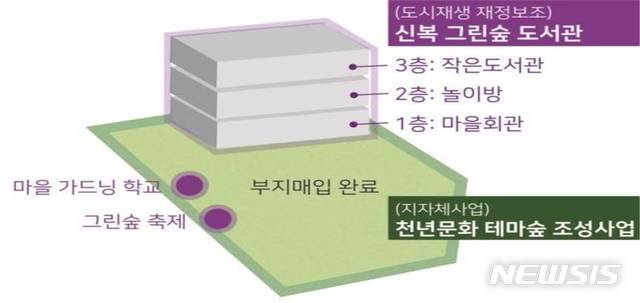 [전주=뉴시스]윤난슬 기자 = 전북 전주시는 내년 말까지 총사업비 13억8000만원을 투입해 팔복동 신복마을에 '신복 그린숲 도서관'을 조성한다고 28일 밝혔다. 조성예시도.(사진=전주시 제공) 