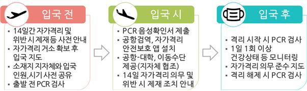 [세종=뉴시스] 올 2학기 입국하는 외국인 유학생들은 입국 전후로 총 3차례 유전자증폭(PCR) 검사를 받아야 한다. 입국 후에는 14일간 의무적으로 자가격리를 하게 된다. (자료=교육부 제공) 2021.07.28. photo@newsis.com *재판매 및 DB 금지