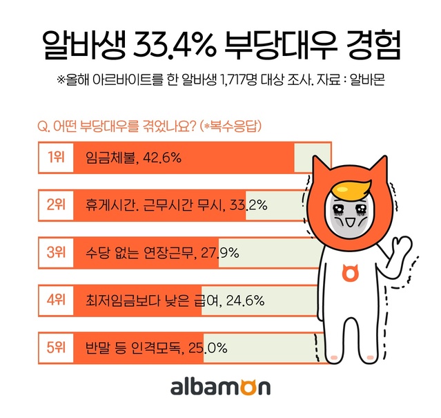 알바생 33.4% "부당대우 경험했다"
