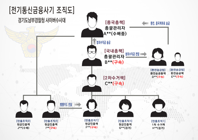 [수원=뉴시스] 피싱사기단 조직도. 2021.7.28. (사진=경기남부경찰청 제공) *재판매 및 DB 금지