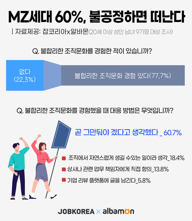 MZ세대 10명 중 8명 "불합리한 조직문화 경험 있다"
