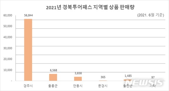 [경주=뉴시스] 이은희 기자= 경북문화관광공사의 2021년 상반기 경북투어패스 지역별 상품 판매량 그래프.(사진= 경북문화관광공사 제공) 2021.7.28. photo@newsis.com