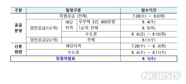 [서울=뉴시스] 사전청약 공급일정. (표=국토부 제공)