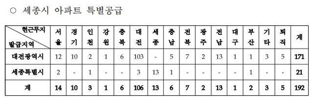 [세종=뉴시스] 한국전력 직원의 특공 확인서 발급 당시 근무지역과 현재 근무지역. (표=권영세 국민의힘 의원실 제공)