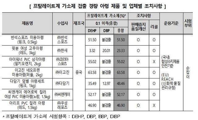 [서울=뉴시스]한국소비자원이 29일 공개한 시중 홈트레이닝 26개 제품 대상 안전성 조사 결과. (자료=한국소비자원 제공). 2021.07.29. photo@newsis.com *재판매 및 DB 금지