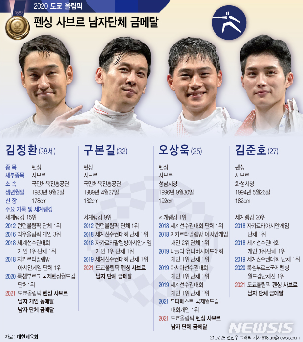 [서울=뉴시스] 김정환(38·국민체육진흥공단), 구본길(32·국민체육진흥공단), 오상욱(25·성남시청), 김준호(27·화성시청)이 이끄는 남자 사브르 대표팀은 28일 2020 도쿄올림픽 펜싱 남자 사브르 단체전 결승전에서 이탈리아에 45-26으로 승리해 금메달을 목에 걸었다. (그래픽=전진우 기자) 618tue@newsis.com