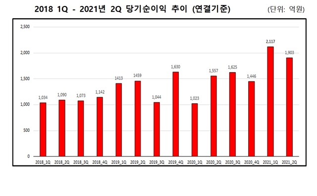 메리츠證, 2Q 당기순이익 1903억...전년比 22.2%↑(종합)