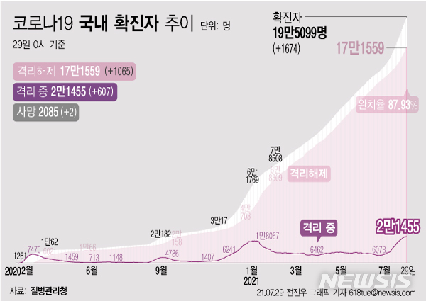 [서울=뉴시스] 29일 0시 기준 코로나19 누적 확진자는 전날 0시 이후 1674명 늘어난 19만5099명이다. 사망자는 2명이 증가해 누적 2085명으로 집계됐다. 현재 격리돼 치료 중인 환자는 607명 증가해 총 2만1455명이다. (그래픽=전진우 기자) 618tue@newsis.com