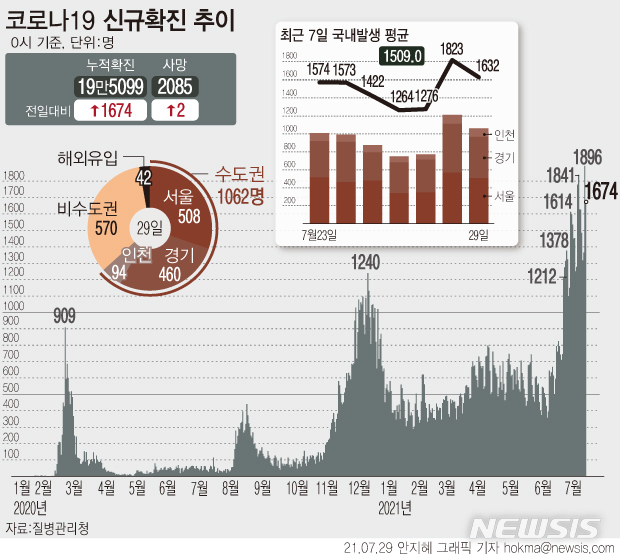 [서울=뉴시스] 질병관리청에 따르면 29일 0시 기준 국내 누적 코로나19 확진자는 1674명 증가한 19만5099명이다. 신규 국내 발생 확진자는 1632명, 해외 유입은 42명이다. (그래픽=안지혜 기자)  hokma@newsis.com