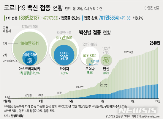 [서울=뉴시스] 29일 0시 기준 코로나19 신규 1차 접종자는 47만7853명 늘어 누적 접종자는 1838만2137명이다. 지난 2월26일부터 153일간 전체 인구의 35.8%가 1차 접종을 받았다. (그래픽=전진우 기자) 618tue@newsis.com