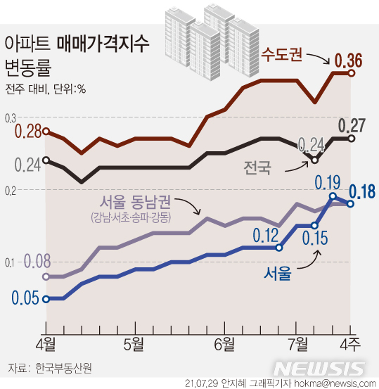 [서울=뉴시스] 29일 한국부동산원에 따르면 7월 넷째 주(26일 기준) 수도권 아파트값 상승률은 0.36%로 통계 작성 이래 최고치였던 지난주와 같은 수준을 유지했다. 서울은 0.19%에서 0.18%로, 인천은 0.46%에서 0.39%로 상승폭이 소폭 축소됐다. (그래픽=안지혜 기자)  hokma@newsis.com