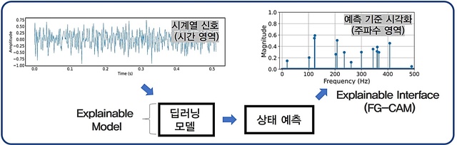 [대전=뉴시스] 생기원과 포항공대가 개발한 '설명가능 AI 기반 설비 상태 진단 기술' 개요도. *재판매 및 DB 금지