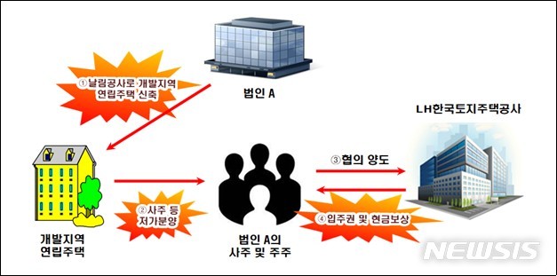 [세종=뉴시스] 공공 주택 입주권을 얻기 위해 날림 빌라를 짓고 한국토지주택공사(LH)에 떠넘긴 A 건설사 사주의 사례. (자료=국세청 제공)