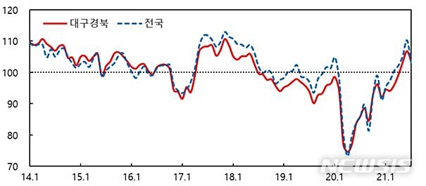 소비자심리지수 추이
