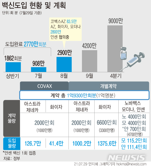 [서울=뉴시스] 29일 코로나19 예방접종대응추진단에 따르면 8월 공급 예정인 코로나19 백신 물량은 2900만회분이다. 백신별 세부적인 공급 일정은 제약사와 협의가 필요하지만 약 2800만회분은 아스트라제네카-옥스퍼드대, 화이자-바이오엔테크, 모더나 개별 계약 물량이다. (그래픽=안지혜 기자)  hokma@newsis.com