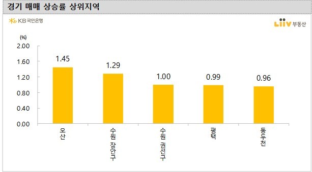 경기·인천 집값, 한 주 만에 1%대 상승…커지는 매수심리