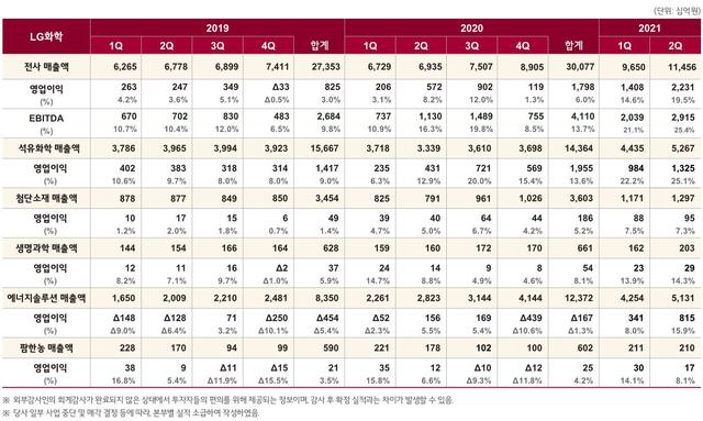 LG화학, 2분기 영업익 2조2308억…분기 사상 최대 실적(종합2보)